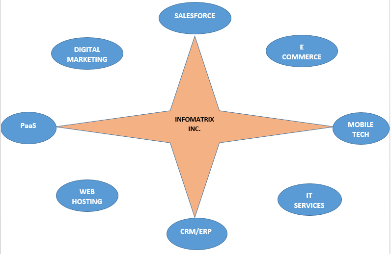 Infomatrixinc's tweet photo. #infomatrixinc ur one stop shop for #IT #Product based organization with experience to make your #startup a success https://t.co/3LOhboLOqO