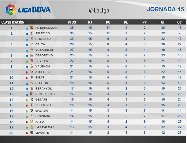 Fin de la Jornada 15