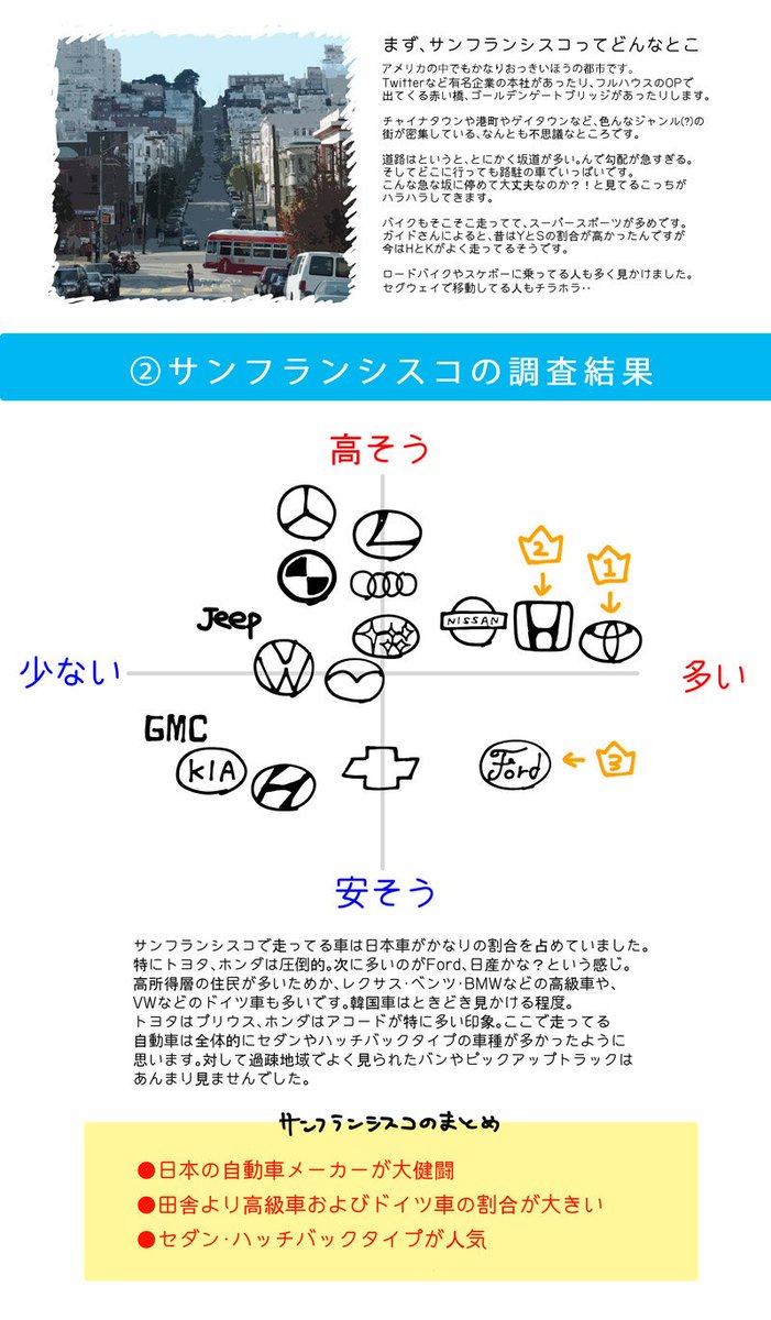 バイクメーカー擬人化の人 Ar Twitter 直したいとこあったので再アップ W アメリカ西海岸に行ったときに自動車の各ブランドごとのシェアをザックリ調べてきたので レポートにしました 興味のある方はドゾ 文字ばっかでわかりにくくなってしまいましたが