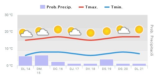 Bona setmana #SantCebrià!
Baixen una mica les temperatures mínimes.