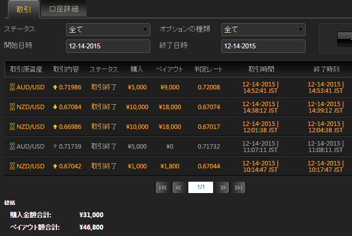 shoon_binary's tweet image. 12/14の結果
5戦4勝1敗
15,800円の利益

今日の夜は指標が多いのでここまで！
#バイナリーオプション