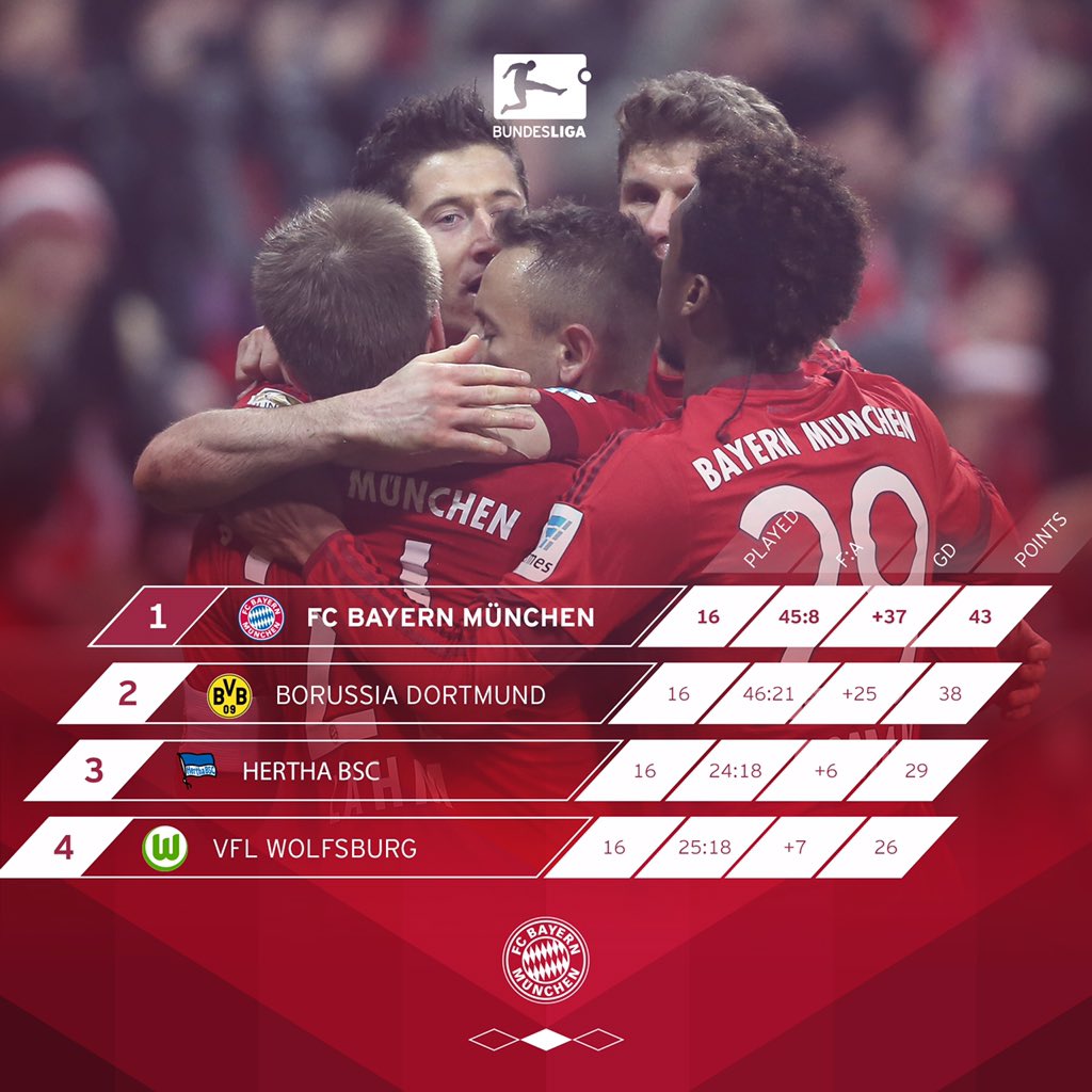 FCBayernEN's tweet photo. Good morning, #FCBayern fans! There'll be no change at the top of the table before the winter break 😉 #MiaSanMia https://t.co/g4j4GANRyf