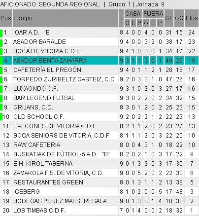 Gran Victoria ayer por 11-1 para mantenernos en 4ª posición y ponernos máximos goleadores de la liga #interistasoy