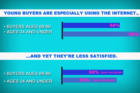 bricktobuilding's tweet image. #TechnologyinRealEstate:Young buyers are using internet for real estate but still are not satisfied
@bricktobuilding