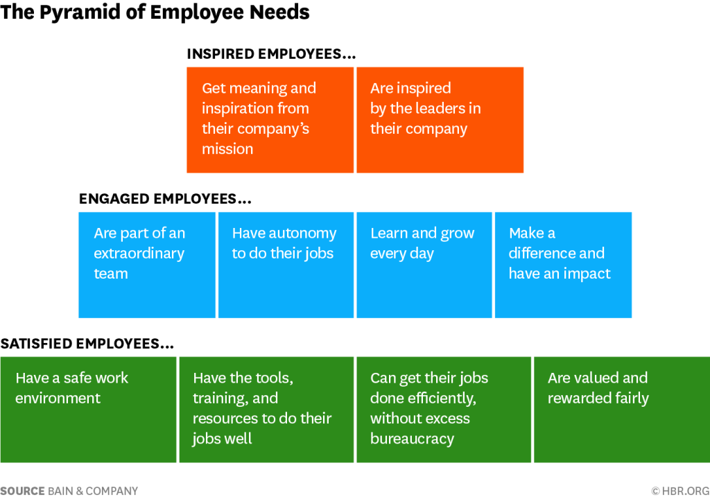 HarvardBiz's tweet photo. There’s a big difference between satisfied, engaged, and inspired employees https://t.co/aZzLwOEZ6E https://t.co/Mkm0Y9bndO