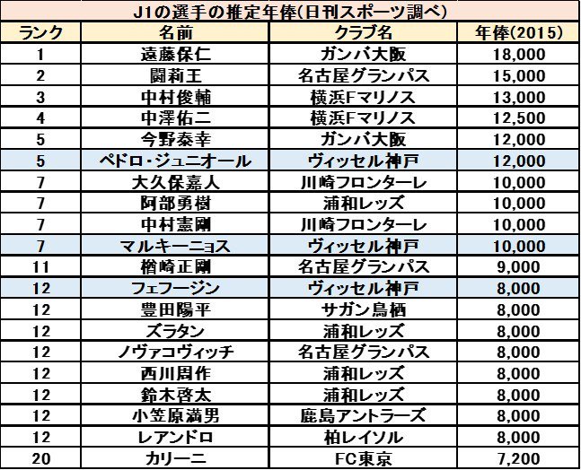 じじ サッカーコラム J3 Plus A Twitteren 2 3 J1の年俸 ランキング 21位 50位 はこんな感じ 5000万超えがちょうど50人 森重真人 Fc東京 槙野智章 浦和レッズ 柏木陽介 浦和レッズ 青山敏弘 サンフレッチェ広島 あたりはコストパフォーマンスが高い