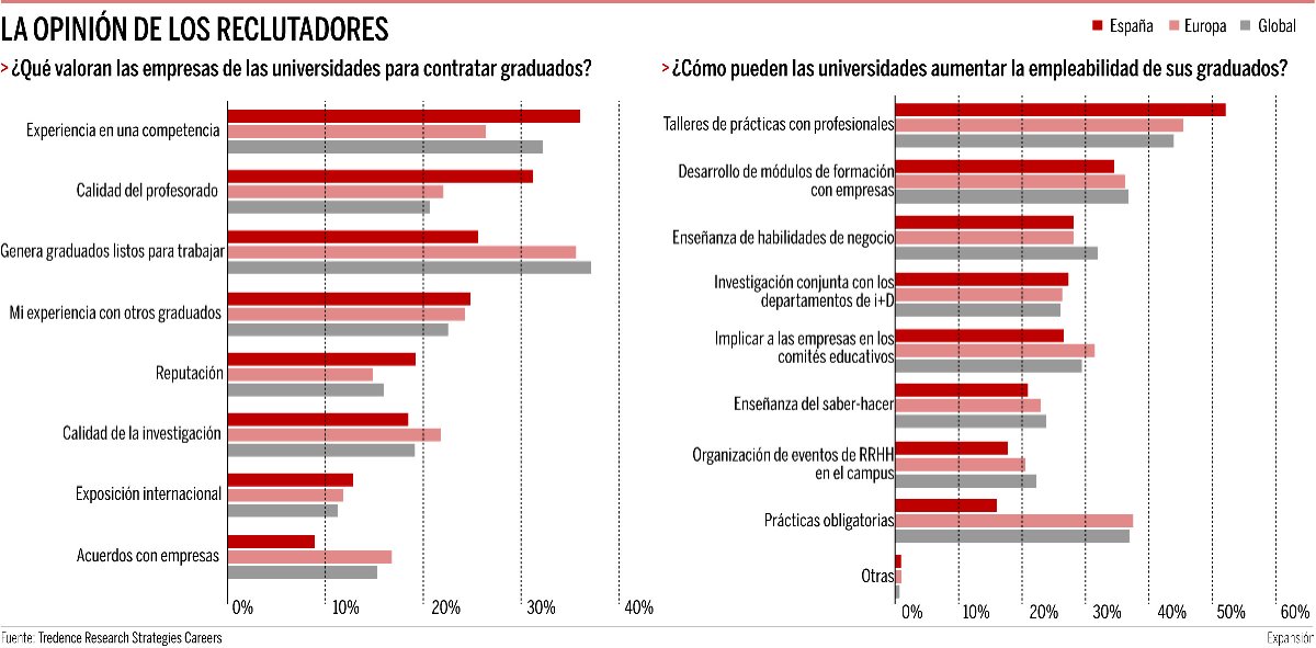 cesce_es's tweet photo. Qué universitarios piden las empresas https://t.co/Wg3CAdSEVh vía @expansioncom #RRHH https://t.co/AvnK3b9QEA