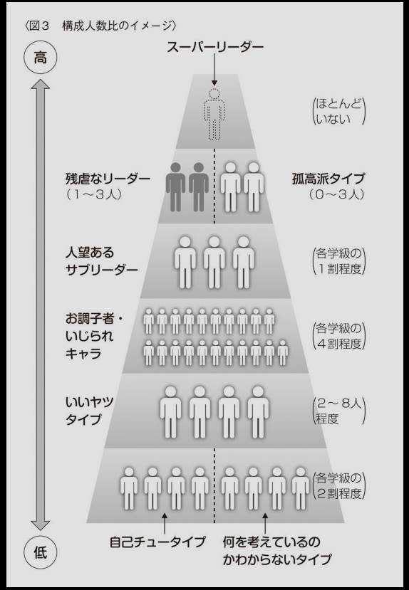 Matsutani Soichiro در توییتر 現役中学教師による スクールカーストの正体 この分類が興味深かった 大人の世界でもあるよね 先日も残虐なリーダーとお調子者が否定の共感ではしゃいでる光景をネットで目撃した やれやれ T Co S4yzzggmdc T Co