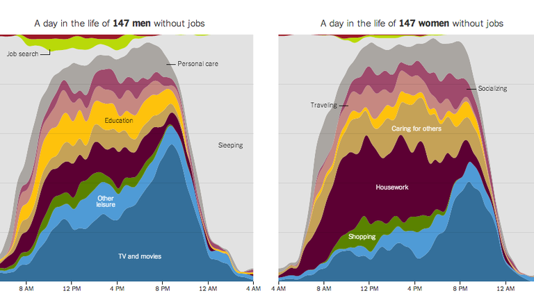 nytimes's tweet photo. Good end-of-2015 reading: How Americans without a job spend their weekdays https://t.co/UfvmYiwhD7 https://t.co/d3RidFuplg