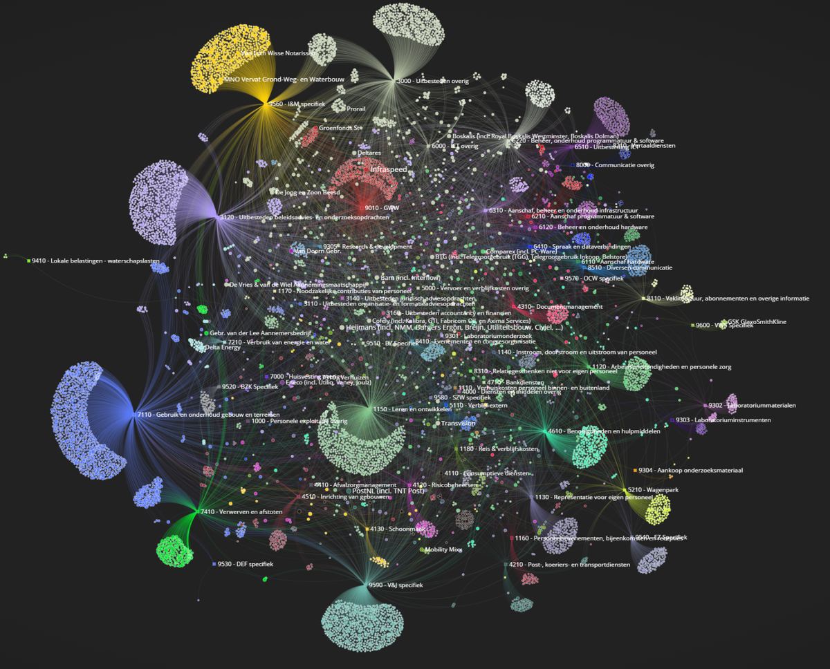 Andre_Vermeij's tweet photo. Altijd al willen weten met wie de overheid zoal zakendoet? Netwerken van Open Inkoopdata https://t.co/gvH5FzX2Up https://t.co/UC0p98KVXZ