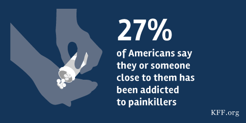 KFF's tweet photo. Our recent poll looked at the public's experience with prescription painkiller abuse https://t.co/R08bIx4a8P #opioid https://t.co/3P318E34jU