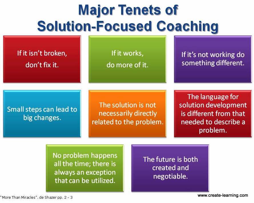 teambuildingny's tweet photo. Tenants is #SolutionFocused coaching. #CreateLearning #teambuilding #Leadership https://t.co/IDylKvwMYB