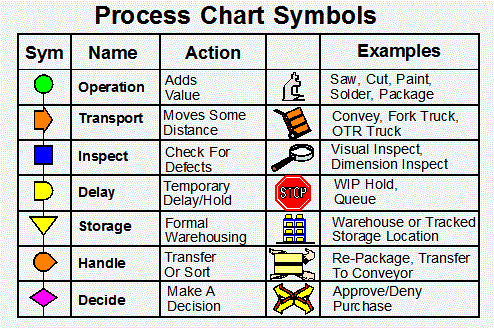 Process chart: definition, symbol, types of chart, flow diagram, method
technomarg.com/2015/12/14/pro…