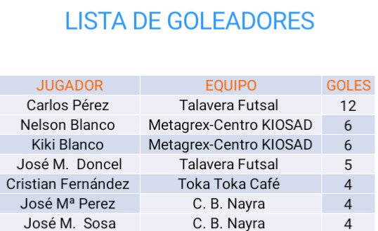 ligafutsakiosad's tweet photo. Goleadores ,tras las jornada 5 @xuskyperez se distancia de sus perseguidores https://t.co/Lc5wQD4l5a