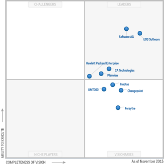 KevinLeslieUK's tweet image. #HPE #PPM moves into Leaders Quadrant #Gartner MQ.  #IT4IT #Agile #SaaS drive adoption surge bit.ly/1mjO8bA