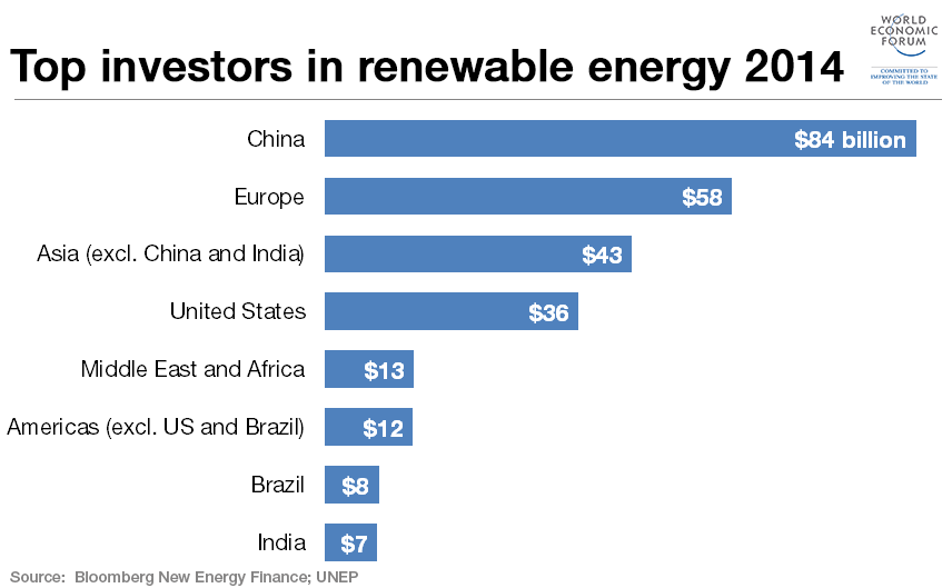 These countries are leading the charge towards renewables wef.ch/1OWaxXL #energy #COP21