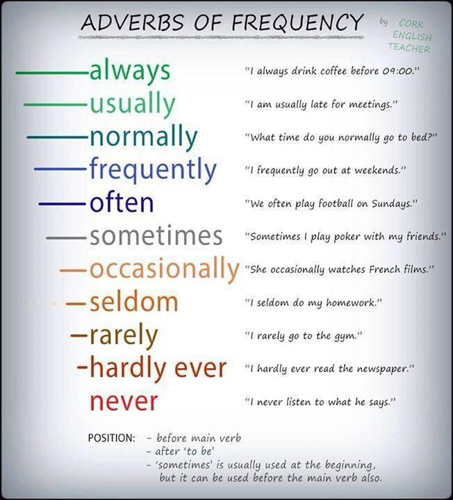 lingholic.com on X: A useful chart showing adverbs of frequency