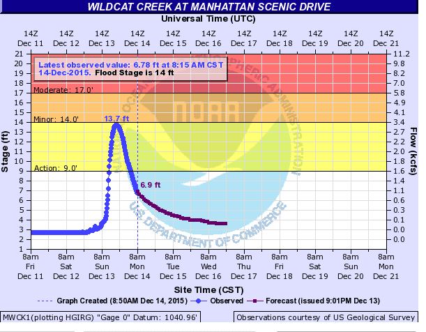 MHK_Com_Dev's tweet photo. Wildcat Creek peaked at 13.7 ft last night. Its hard to think about flooding during the winter but its still a risk https://t.co/eF1Bv1jhPM
