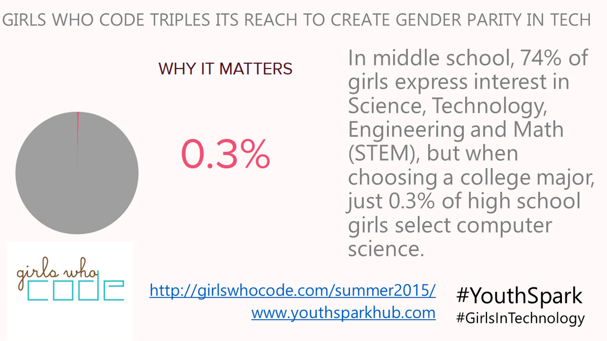 Geekishor's tweet photo. #girlsintech #GirlsInTechnology #YouthSpark #GirlsInProgramming #STEM #GirlsWhoCode https://t.co/PpDwnqZKy0