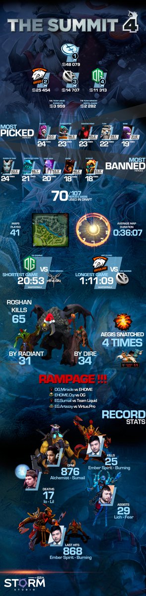 jeydimaster's tweet photo. #TheSummit4 Infographic powered by @stormstudiotv
Full size:
https://t.co/oVgx9V4tUU https://t.co/nrl2fpLdyc