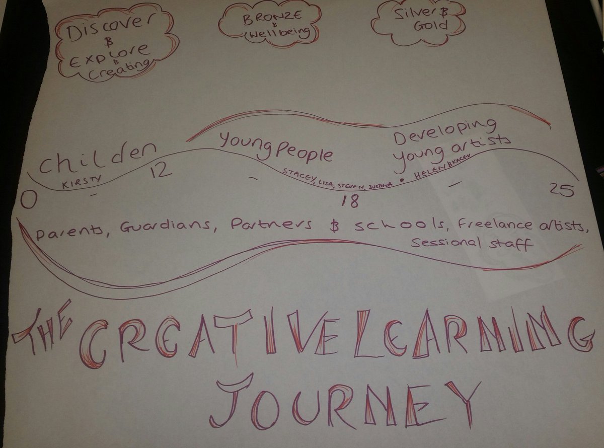 KirstyMForsyth's tweet photo. The @PEEK_Project Creative Learning Journey #creativitymatters #joinourjourney #PEEKthrive #PEEKcreate https://t.co/3q7bXhmbTw