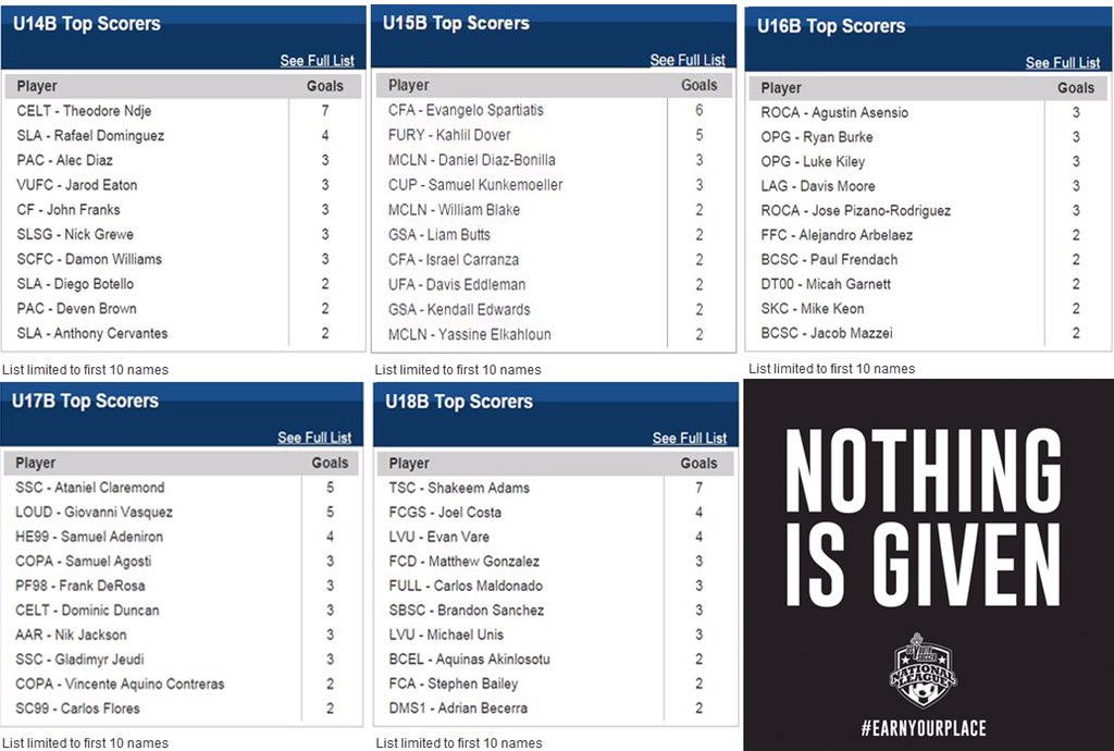 TOP SCORERS: National League Boys Fall Showcase bit.ly/1OGWVgZ Congratulations. #EarnYourPlace
