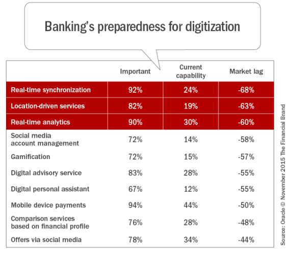 JimMarous's tweet photo. Legacy Banks Not Prepared For Digital Revolution
https://t.co/Fjr3EDOYwm
#fintech @Oracle @FinancialBrand https://t.co/kOhHuyMEAt