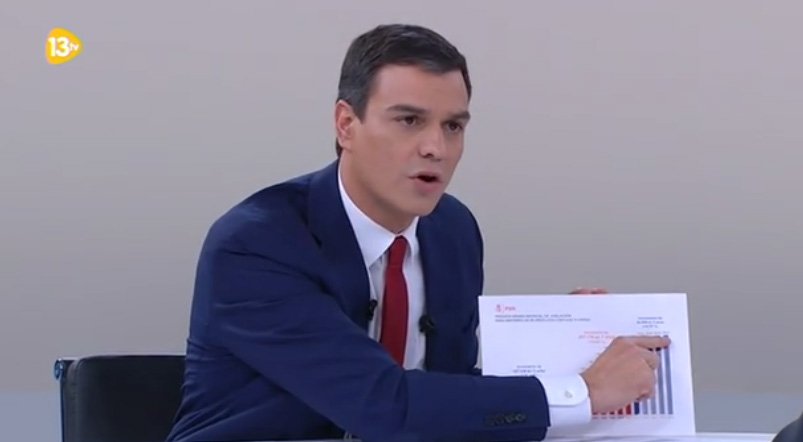 .<a href="/sanchezcastejon/">Pedro Sánchez</a> "Usted ha congelado las pensiones mínimas"  #CaraACara13tv bit.ly/1Ew2bfy
