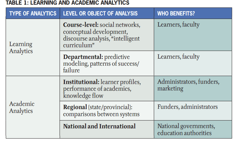 Course level. Learning analytics. types of analytics. таблица learning to learn. a-levels course.