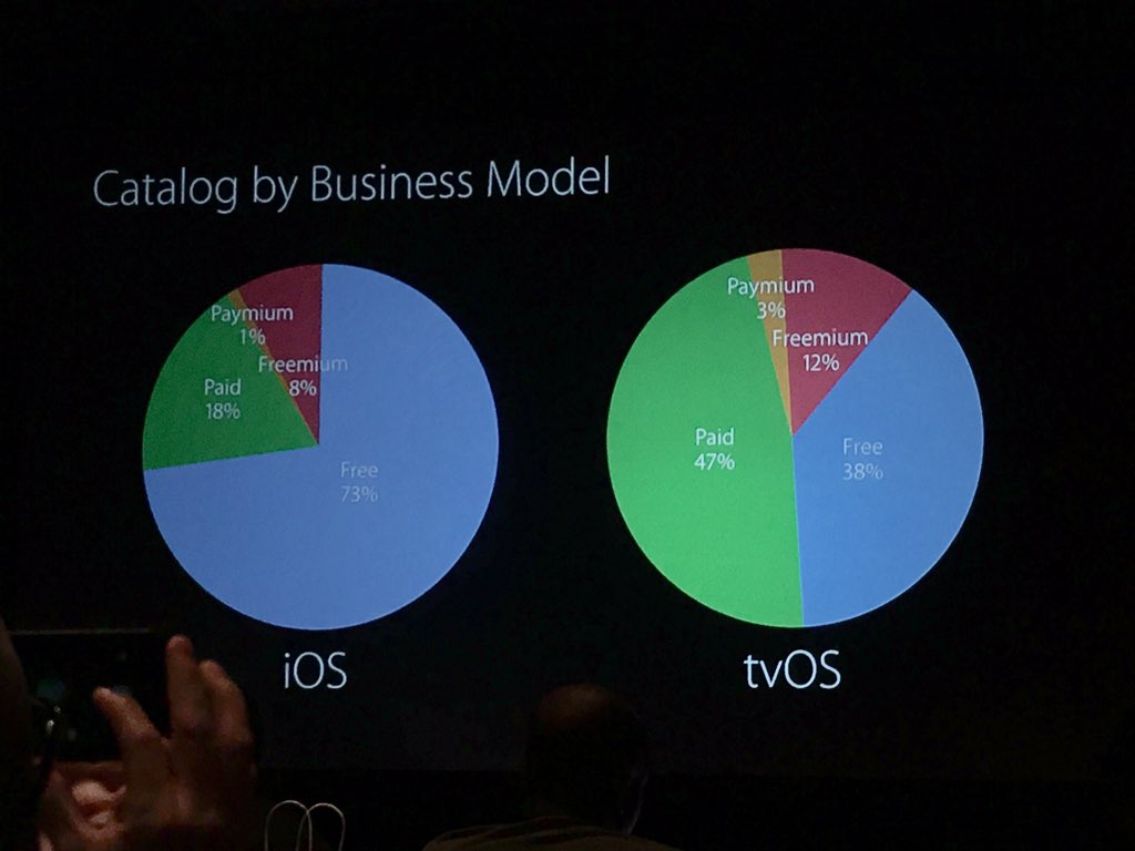 stucarney's tweet image. Business Model Comparison #tvOSTechTalks
