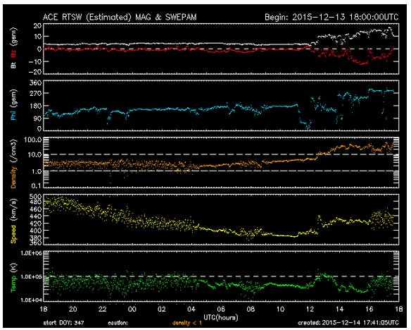 We've got some activity. SWPC predicts this to be an onset of a G5 storm. Where has it come from? <a href="/TamithaSkov/">Dr. Tamitha Skov</a>