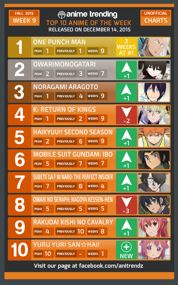 AniTrendz's tweet photo. Top 10 ANIME of Week #9 of the Fall 2015 Anime Season! Vote: https://t.co/06SAEhWJe7 #anime #anitrendz https://t.co/RAcROoN0Pj