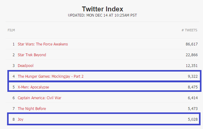 JenLawFilms's tweet photo. Box Office #TwitterTracking
3 Jennifer Lawrence movies on TOP
#XMenApocalypse #MockingjayPart2 #JoyMovie https://t.co/yuOIfSrfJO