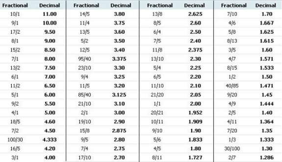 6 4 In Decimal Odds 6 4 In Decimal Odds