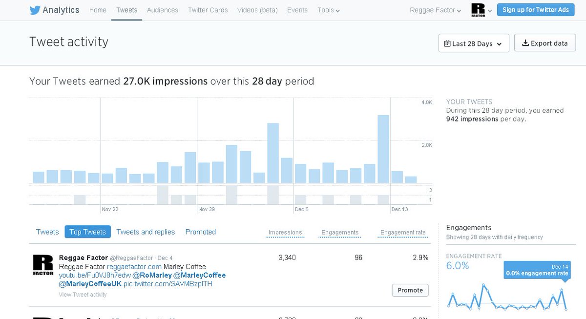 ReggaeFactor's tweet image. Reggae Factor Tweets earned 27.0K impressions over this 28 day period @Twitter reggaefactor.com @ITV @MTVUK