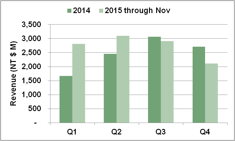 WIN Semiconductors quarterly revenue