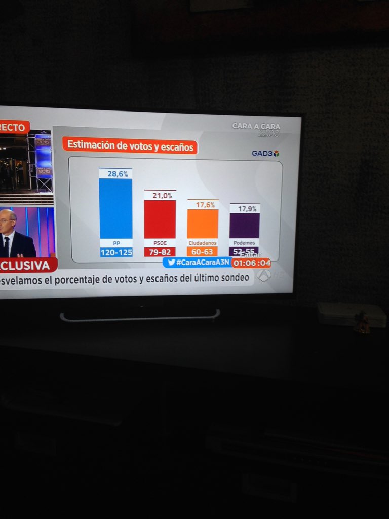 PodemSCFarners's tweet photo. #caraACarA3N no te enteras!! 17,9 es más que 17,6, se les ve el plumero antes de empezar! https://t.co/dBj7CvvNfc