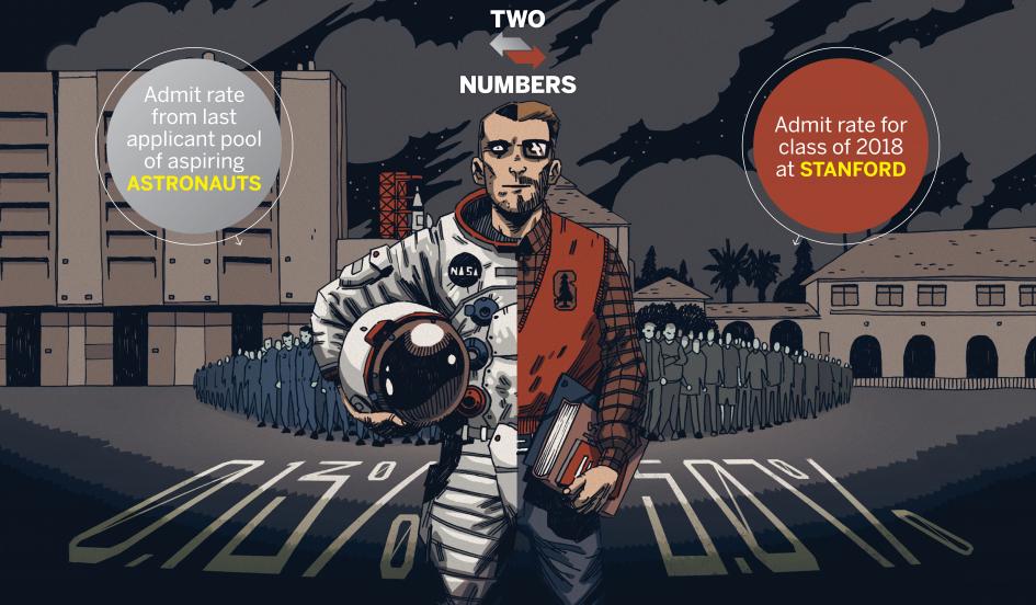 Newsweek's tweet photo. It's only about, oh, 40 times harder to get into NASA than Stanford https://t.co/Grh4Tz8Qdb #twonumbers https://t.co/KS79710sXp