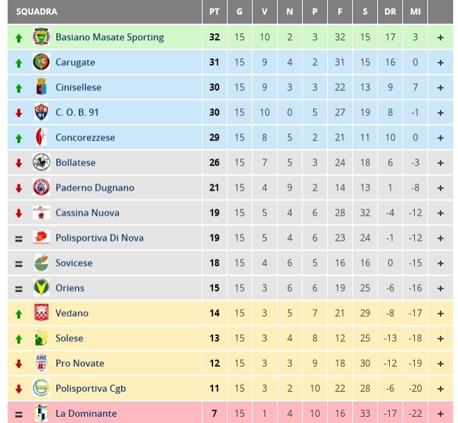 AcCinisellese's tweet photo. Classifica Prima Categoria girone D https://t.co/2IxRPXtjOw