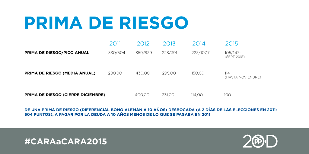 ppopular's tweet photo. Evolución de la prima de riesgo del 2011 al 2015 @marianorajoy #CaraACaraL6 #YoVotoPP https://t.co/mZpTvp1byI