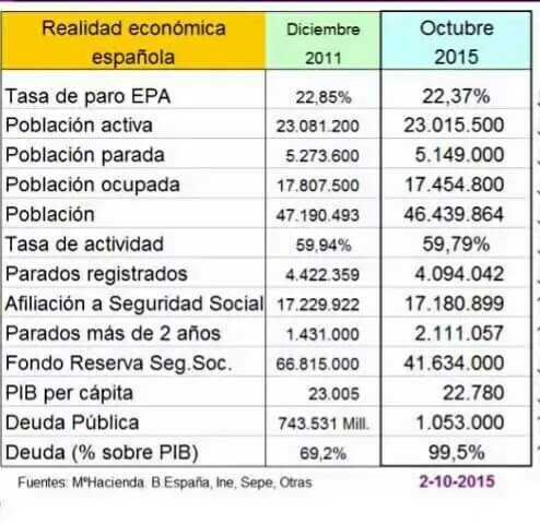 manmalaga's tweet photo. Diga lo q diga Rajoy, por más números q haga, no le salen las cuentas. La economía ha ido a peor. #CaraACara2015 https://t.co/JM96ZwJIa4