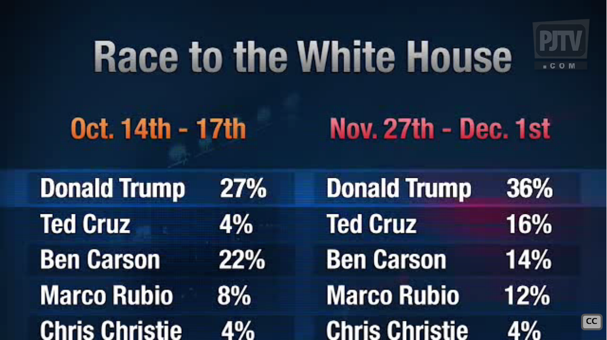 TownhallMedia's tweet image. Can anyone catch @realDonaldTrump?

New @Johnnydontlike video: bit.ly/1QjNNTf

#PollPosition