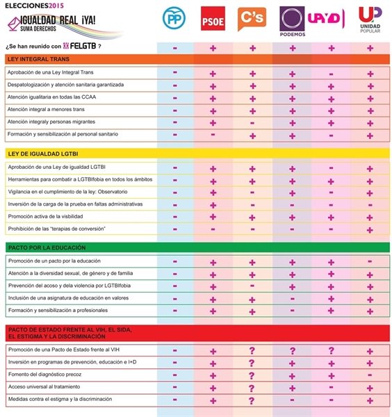 Los partidos políticos y su compromiso LGTB #SumaDerechosLGTB #FELGTB #20D