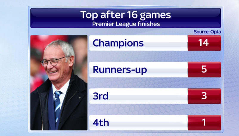 SkySportsNews's tweet photo. No side in Premier League history has finished outside the top four after being top after 16 games #SSNHQ https://t.co/xDBXEihEqU