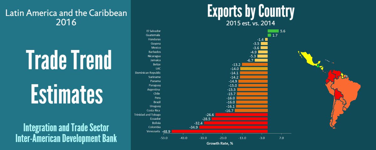 GeriLSmith's tweet image. Only 2 countries in #LatAm had growth in #exports in 2015; region saw 14% drop in 2015 ow.ly/VSy7H