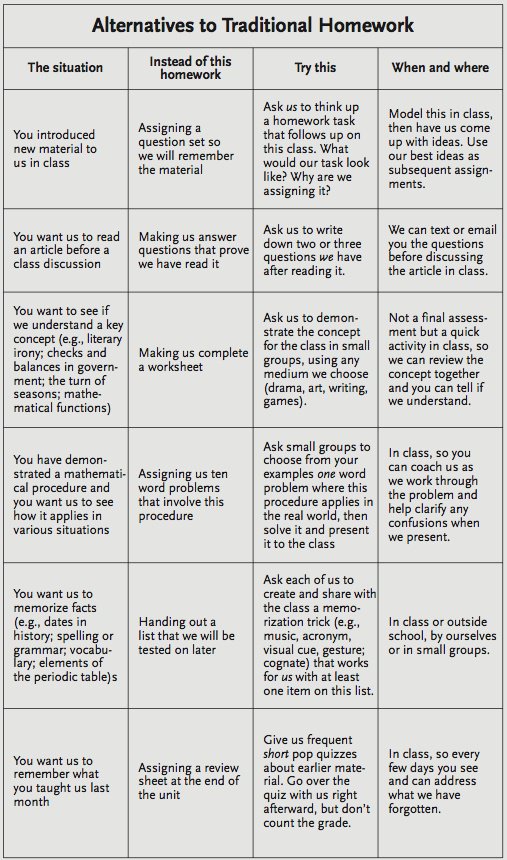 mraspinall's tweet photo. Alternatives to Traditional Homework https://t.co/PBy8s3kAkp