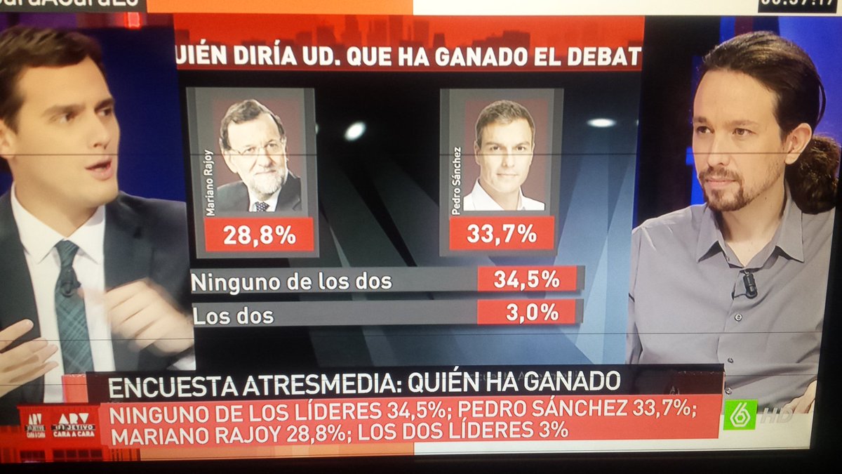 PedroOtamendi's tweet photo. Atención al resultado de la encuesta de A3Media. #CaraACaraL6 https://t.co/FUiWEyzhUM