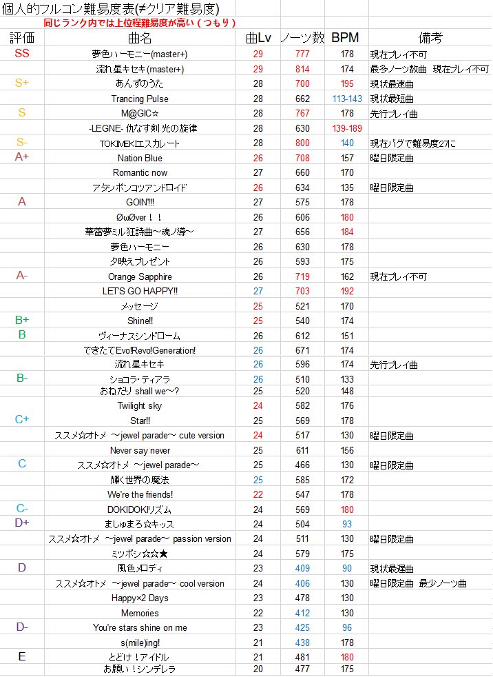 Uzivatel 疾風 Na Twitteru デレステのフルコン難易度表拾ったので貼ります 真ん中から下あまり当てにならなそう T Co 3khph5mkhz