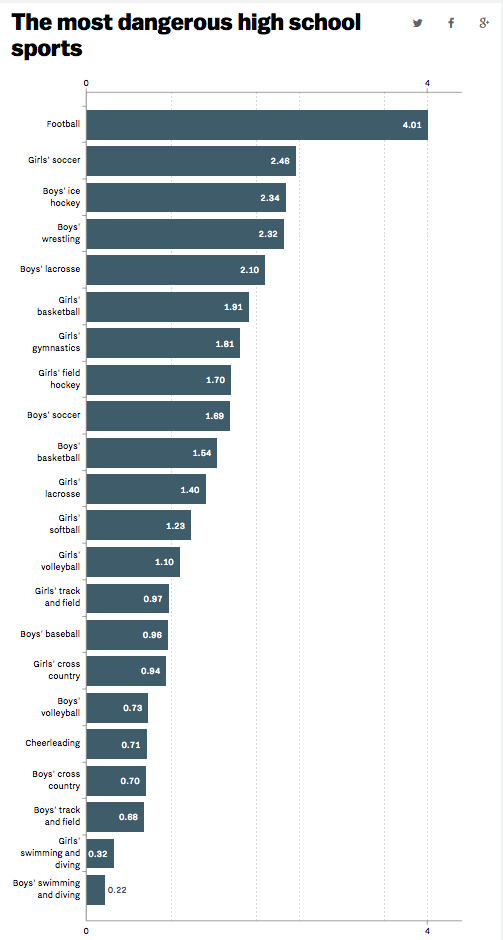 The Most Dangerous High School Sports In One Chart Vo vrogue.co