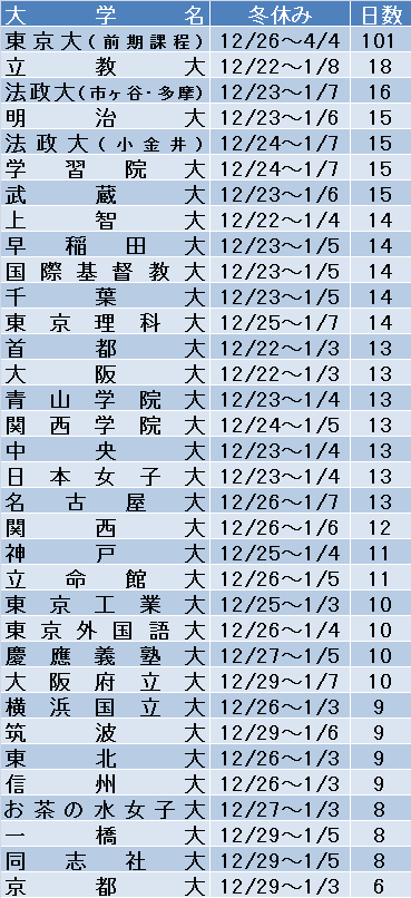 Univlife Fyd 各大学の冬休み 学科によっては異なる場合もありますので ご了承ください また 以下に掲載していない大学の冬休みの期間についての情報を募集しています 誤り等があればリプライでお知らせください T Co Tn2lxdzmvs Twitter